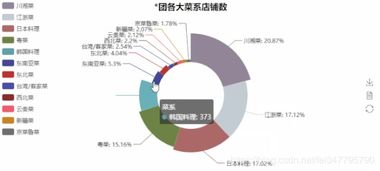 python数据分析美团商家,告诉你上海好吃好喝的地方
