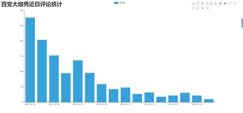 百变大咖秀爬虫与数据可视化 就问你牛不牛
