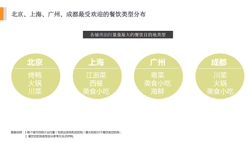 吃货出行 大数据 全国最火爆夜市排行榜没有上海