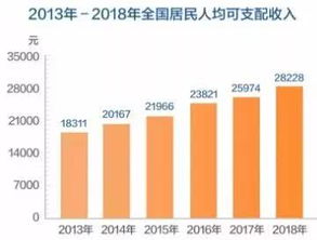 64183元,上海人均可支配数据全国最高