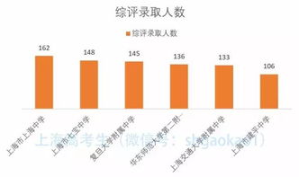 上海高考综合评价第三年,这些数据很有趣