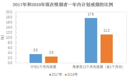上海最新成人烟草调查数据发布 成人吸烟率19.9