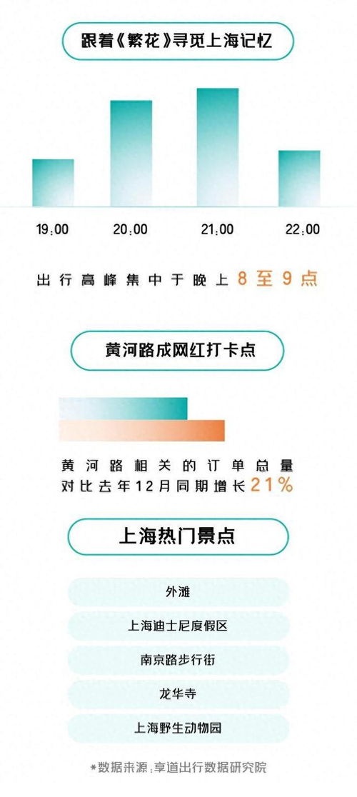 享道出行数据报告 东北热 持续,上海旅游 繁花 绽放