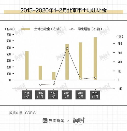 数据 疫情期间全国300城土地出让金总额同比下降,但北京 上海创新高