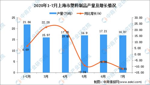 2020年7月上海市塑料制品产量数据统计分析