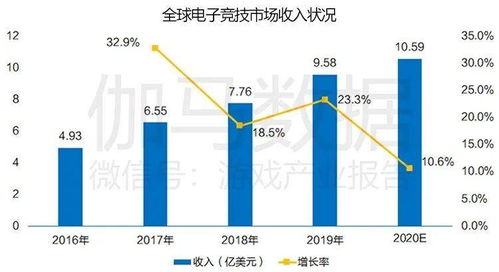 伽马数据发布上海电竞产业报告 预计2020赛事收入占全国一半 人才需求巨大
