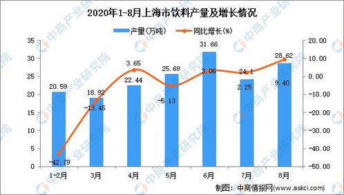 2020年8月上海市饮料产量数据统计分析