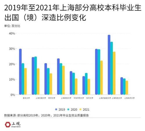 上海双一流高校三年就业数据盘点 疫情下的新变化
