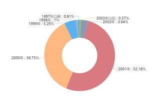 迎新季 上应大本科新生大数据大揭秘