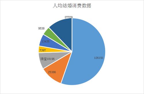 结婚消费大数据,上海90后更放心线下采购