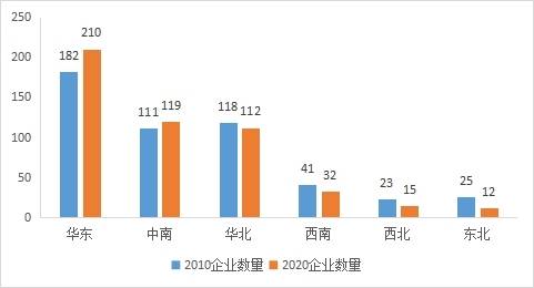 中华10年,浙江占据哪些榜首 市值500强企业对比