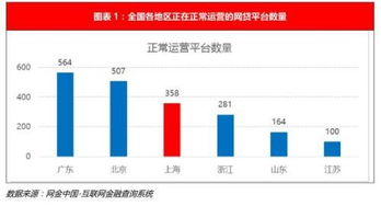 上海网贷平台有多少家 第三方机构数据不一致