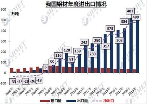 铝材出口负增长 疫情期间出口量或下降