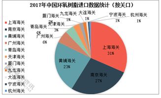 2017年中国环氧树脂进口分析