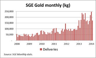 从上海黄金交易所交易量看中国黄金需求 比很多人想象的更多