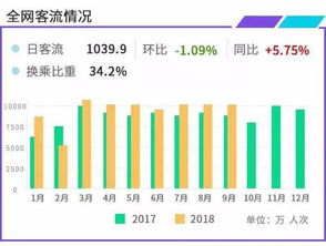 沪9月地铁2号线日均客流居首 世纪大道站换乘客流最多