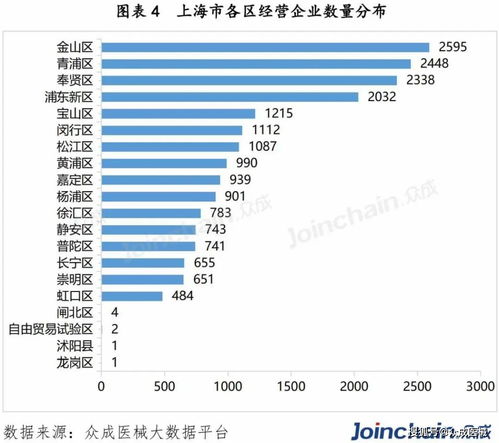 干货 上海市医疗器械产业数据最全洞察 上篇