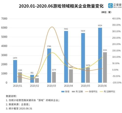 游戏圈春暖花开 年营收近3000亿,6万家企业蜂拥而至 公司