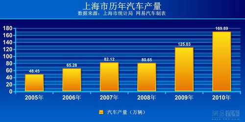 上海汽车产业数据