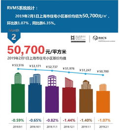 数据发布 2019年2月上海市住宅价格和住宅租金水平