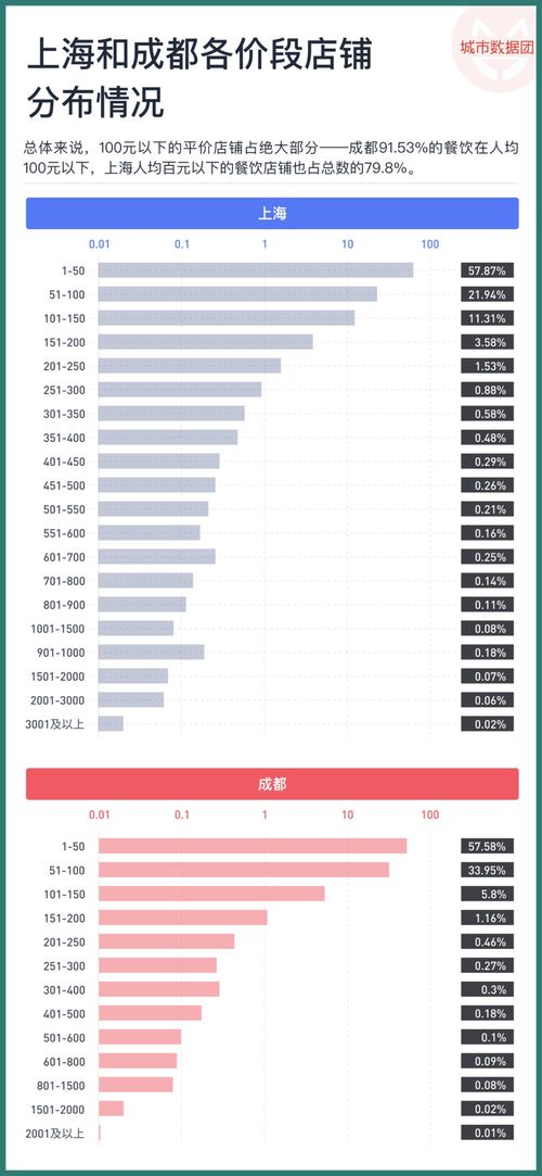什么样的店铺在消失 上海成都餐饮数据透视 一