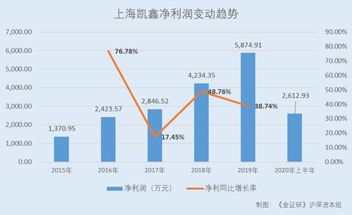上海凯鑫 少计提坏账准备或 美化 报表 财务数据真实性存疑