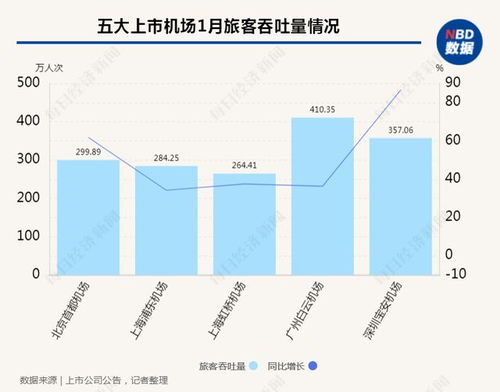 民航数据洞察丨1月多家上市航司客运业务翻倍式增长 东北航线备受上海旅客追捧