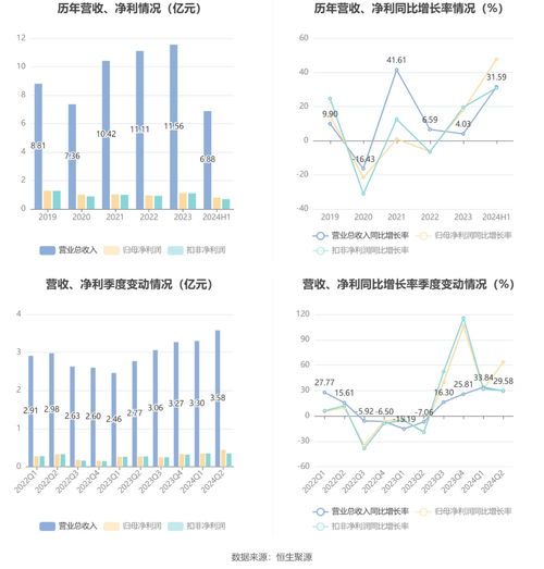 威尔药业 2024年上半年净利润7889.52万元 同比增长47.78