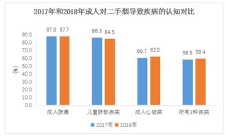 2018年度上海市成人烟草流行调查数据发布内容