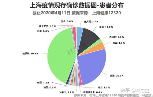 上海疫情数据可视化 20200411