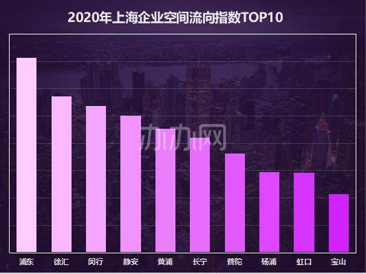 2020年上海企业空间流向综合指数排名 区域发展与办公市场新趋势