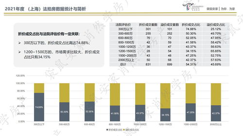 数据背后是黄金 2021年度上海法拍房市场统计与简析
