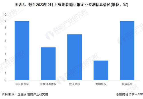 2023年上海市集装箱运输企业大数据全景分析 企业数量、竞争格局与投融资趋势