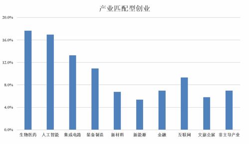 上海海归创业大数据 硕士以上学历超八成，三成企业一年即盈利