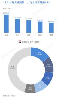 上海人爱投资，但最“豪爽”的却是这里——深交所11月分地区交易量数据透视