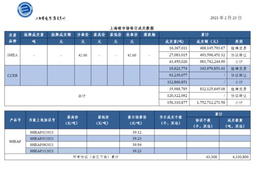2021年2月23日上海碳市场成交数据分析 交易活跃度稳健，百变数据揭示市场动态