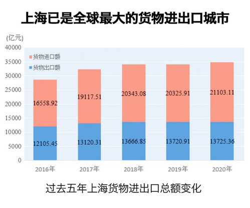 上海大数据 一年造288亿块芯片，送33亿次快递，这件事上增长最快