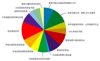 实践探索 上海百变数据案例下的数据中心能效提升技术路线研究