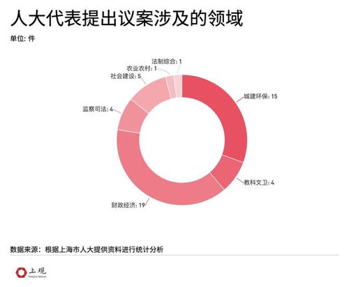 上海市人代会 49件议案与929件建议的数据洞察