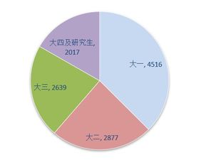 用数据告诉你我们的实力 2019年度上海大学社团招新与发展情况数据分析